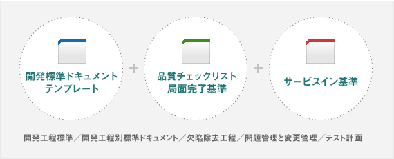 テクノウイングの品質管理ガイド構成：開発ドキュメントテンプレート、品質チェックリスト局面完了基準、サービスイン基準