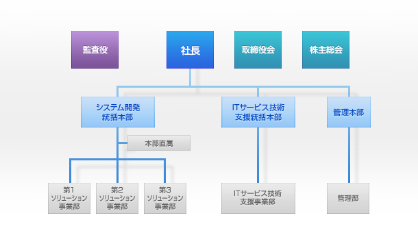 テクノウイング組織図